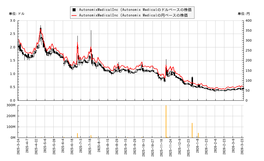 AutonomixMedicalInc (Autonomix Medical(AMIX)の株価チャート（日本円ベース＆ドルベース）