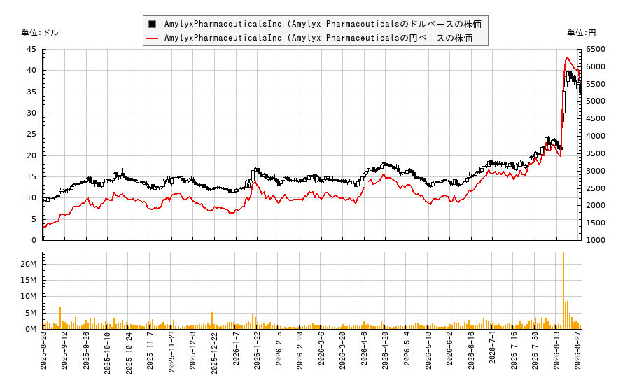 AmylyxPharmaceuticalsInc (Amylyx Pharmaceuticals(AMLX)の株価チャート(日本円ベース&ドルベース)