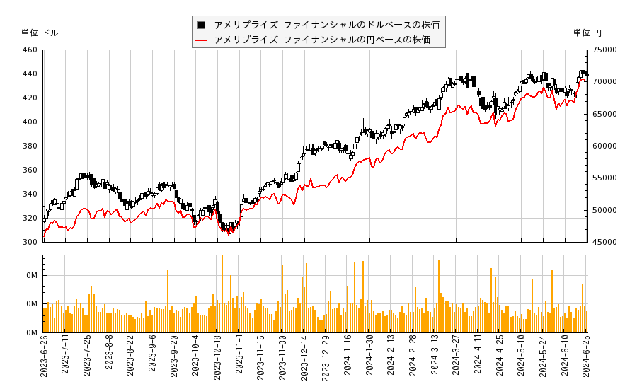 アメリプライズ ファイナンシャル(AMP)の株価チャート（日本円ベース＆ドルベース）