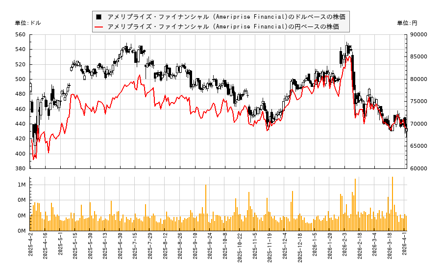 アメリプライズ・ファイナンシャル (Ameriprise Financial)(AMP)の株価チャート（日本円ベース＆ドルベース）