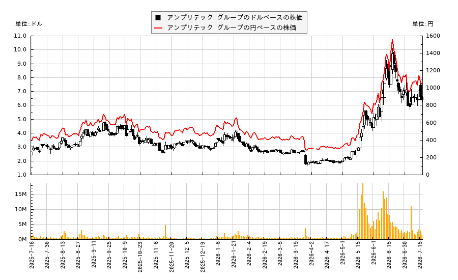 アンプリテック グループ(AMPG)の株価チャート(日本円ベース&ドルベース)