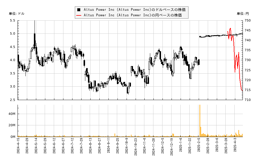 Altus Power Inc (Altus Power Inc)(AMPS)の株価チャート（日本円ベース＆ドルベース）