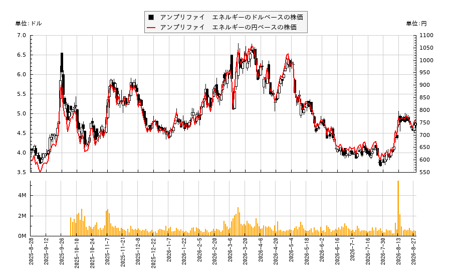 アンプリファイ　エネルギー(AMPY)の株価チャート（日本円ベース＆ドルベース）