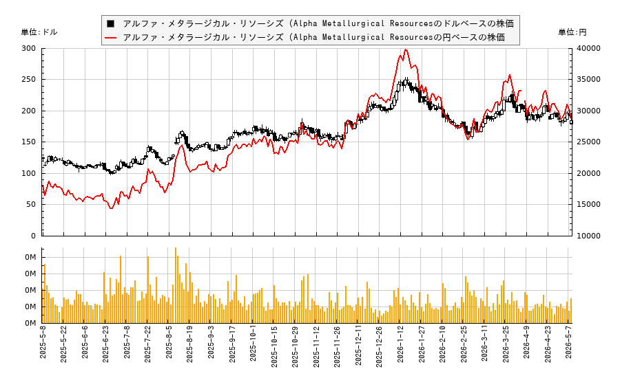 アルファ・メタラージカル・リソーシズ (Alpha Metallurgical Resources(AMR)の株価チャート（日本円ベース＆ドルベース）