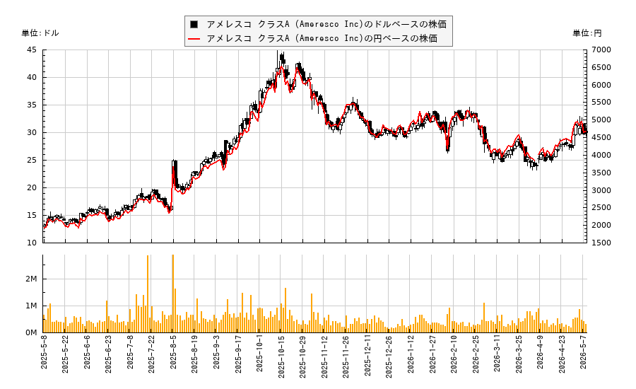 アメレスコ クラスA (Ameresco Inc)(AMRC)の株価チャート（日本円ベース＆ドルベース）