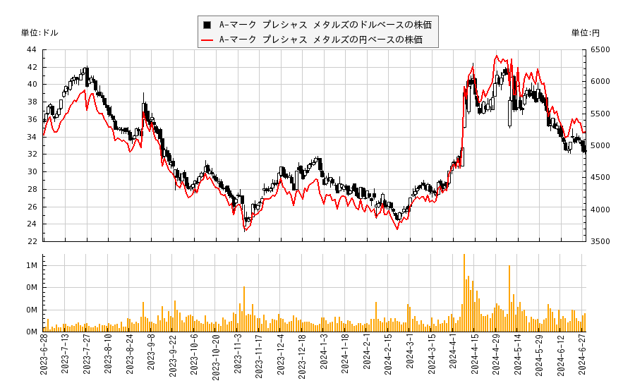 A-マーク プレシャス メタルズ(AMRK)の株価チャート（日本円ベース＆ドルベース）