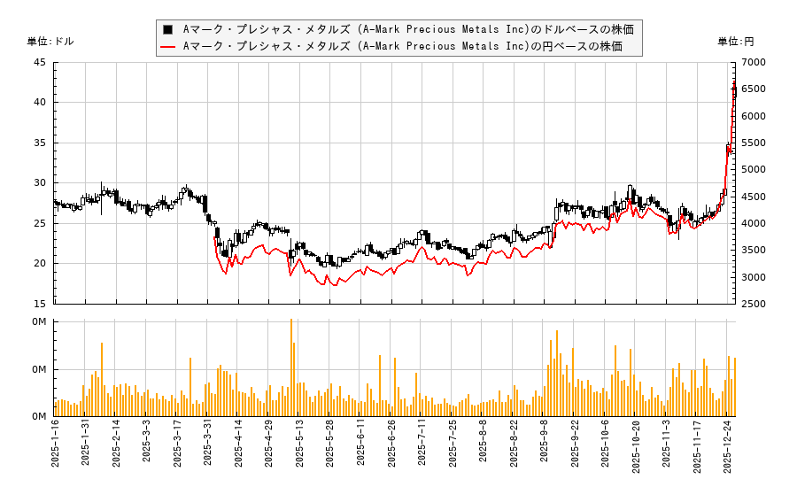 Aマーク・プレシャス・メタルズ (A-Mark Precious Metals Inc)(AMRK)の株価チャート（日本円ベース＆ドルベース）