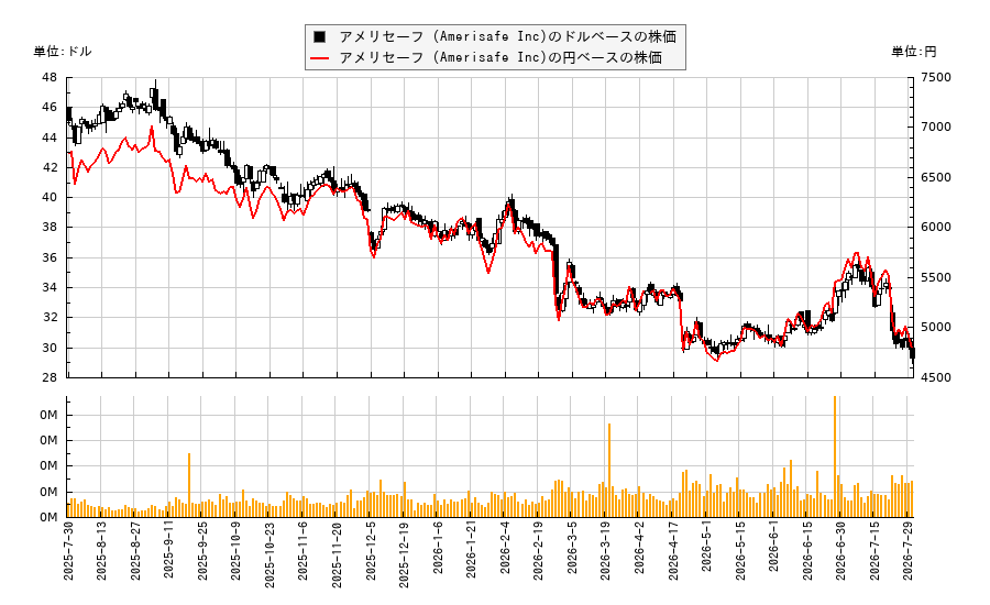 アメリセーフ (Amerisafe Inc)(AMSF)の株価チャート(日本円ベース&ドルベース)