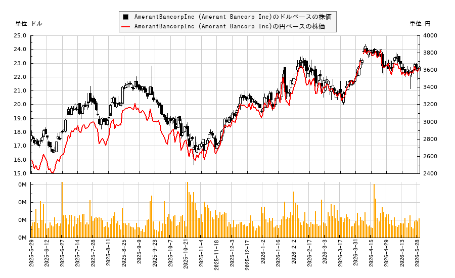 AmerantBancorpInc (Amerant Bancorp Inc)(AMTB)の株価チャート（日本円ベース＆ドルベース）