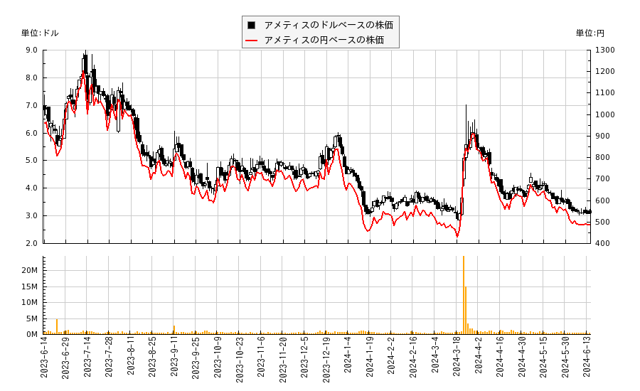 アメティス(AMTX)の株価チャート（日本円ベース＆ドルベース）