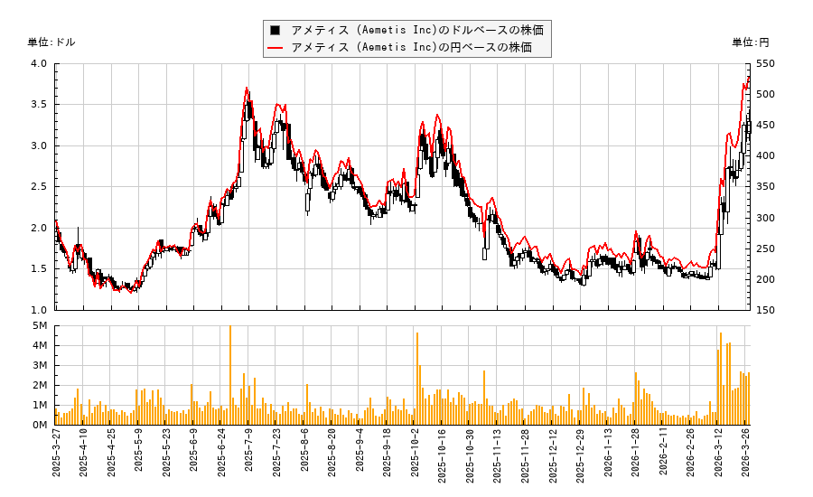 アメティス (Aemetis Inc)(AMTX)の株価チャート（日本円ベース＆ドルベース）