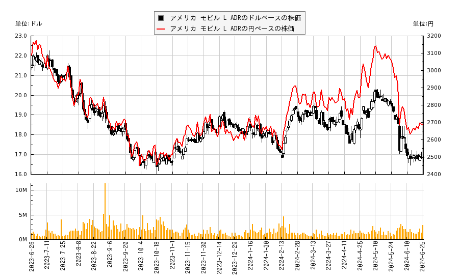 アメリカ モビル L ADR(AMX)の株価チャート（日本円ベース＆ドルベース）