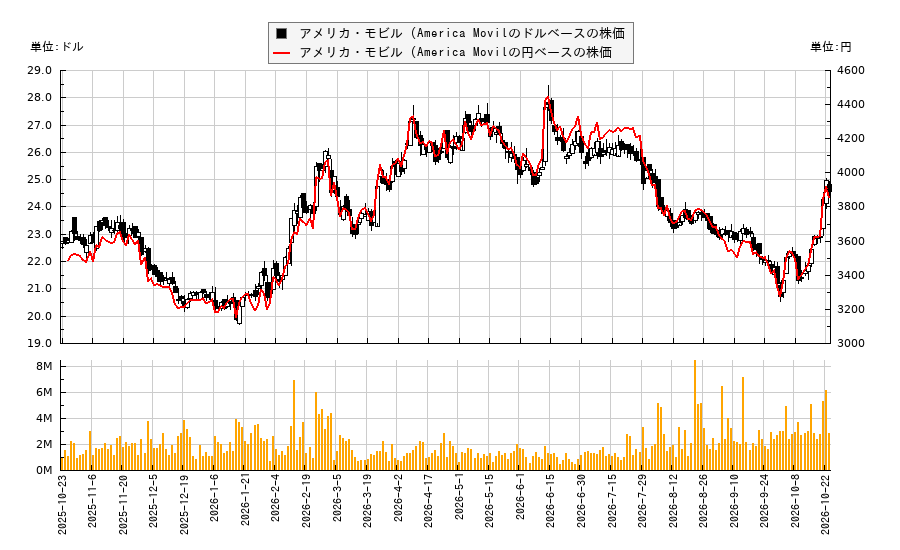 アメリカ・モビル (America Movil(AMX)の株価チャート（日本円ベース＆ドルベース）