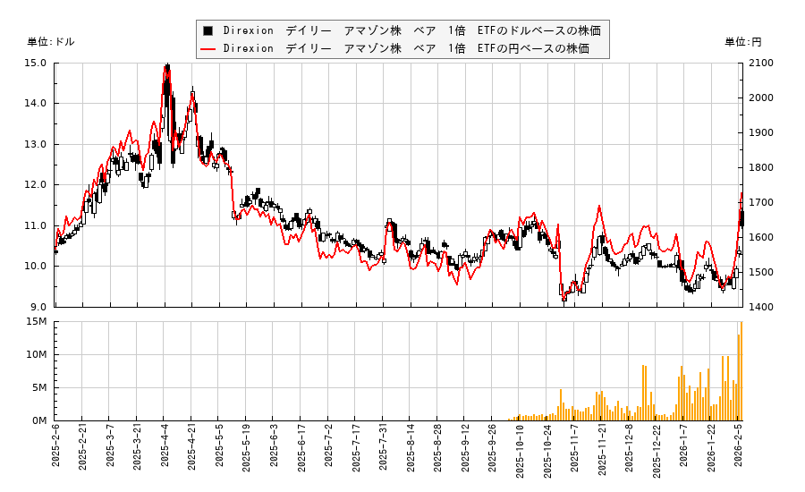 Direxion　デイリー　アマゾン株　ベア　1倍　ETF(AMZD)の株価チャート（日本円ベース＆ドルベース）