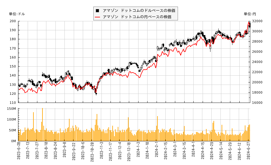 アマゾン ドットコム(AMZN)の株価チャート（日本円ベース＆ドルベース）