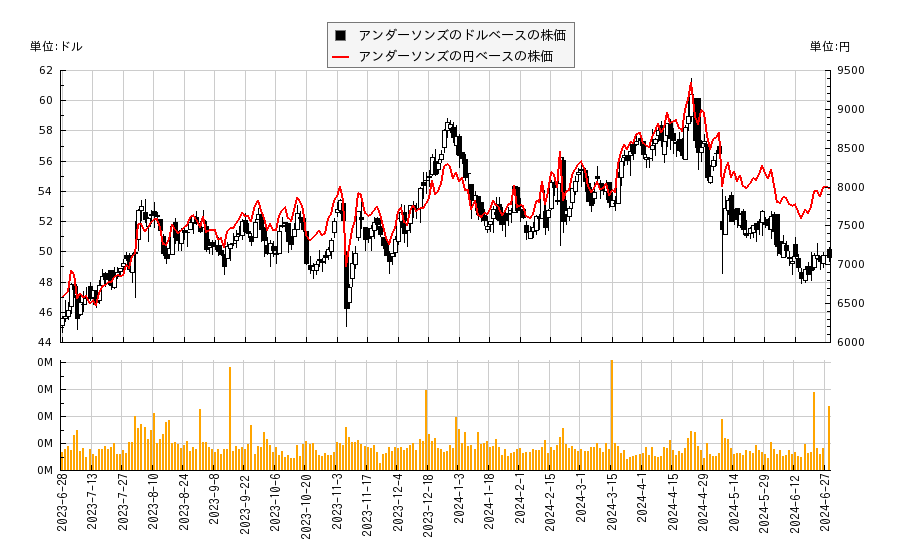 アンダーソンズ(ANDE)の株価チャート（日本円ベース＆ドルベース）