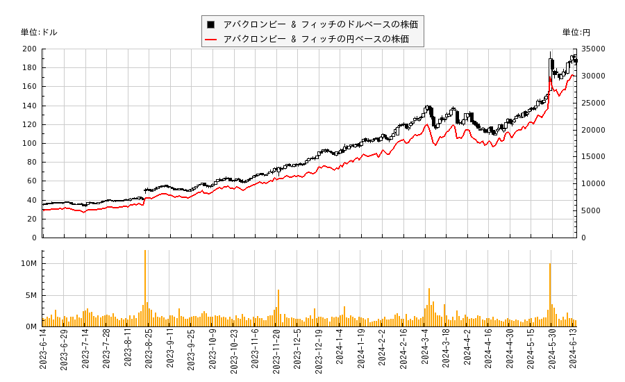 アバクロンビー & フィッチ(ANF)の株価チャート（日本円ベース＆ドルベース）