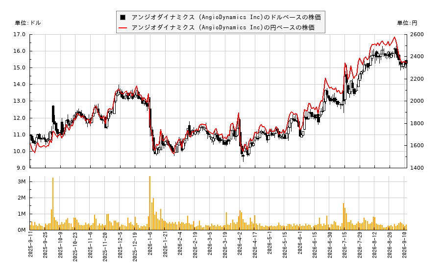 アンジオダイナミクス (AngioDynamics Inc)(ANGO)の株価チャート(日本円ベース&ドルベース)