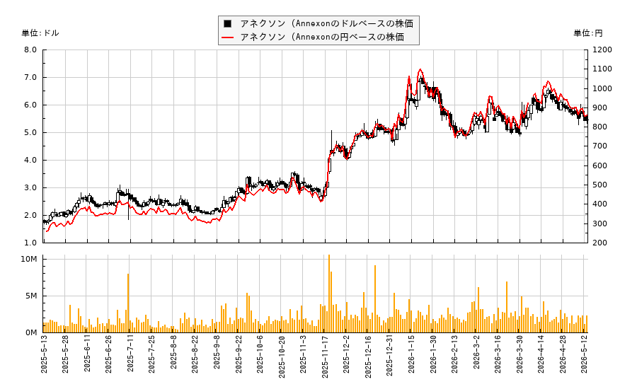 アネクソン (Annexon(ANNX)の株価チャート（日本円ベース＆ドルベース）