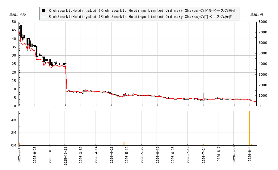 RichSparkleHoldingsLtd (Rich Sparkle Holdings Limited Ordinary Shares)(ANPA)の株価チャート(日本円ベース&ドルベース)