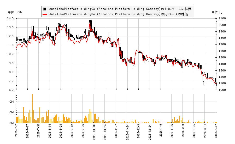AntalphaPlatformHoldingCo (Antalpha Platform Holding Company)(ANTA)の株価チャート（日本円ベース＆ドルベース）