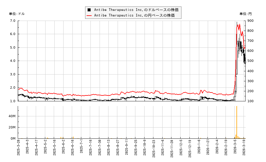 Antibe Therapeutics Inc.(ANTX)の株価チャート（日本円ベース＆ドルベース）