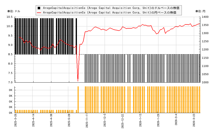 ArogoCapitalAcquisitionCo (Arogo Capital Acquisition Corp. Unit)(AOGOU)の株価チャート（日本円ベース＆ドルベース）