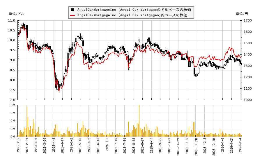 AngelOakMortgageInc (Angel Oak Mortgage(AOMR)の株価チャート（日本円ベース＆ドルベース）