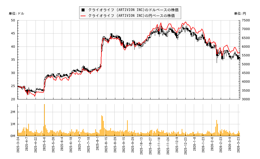 クライオライフ (ARTIVION INC)(AORT)の株価チャート（日本円ベース＆ドルベース）