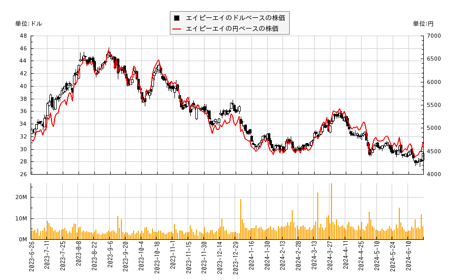 エイピーエイ(APA)の株価チャート（日本円ベース＆ドルベース）