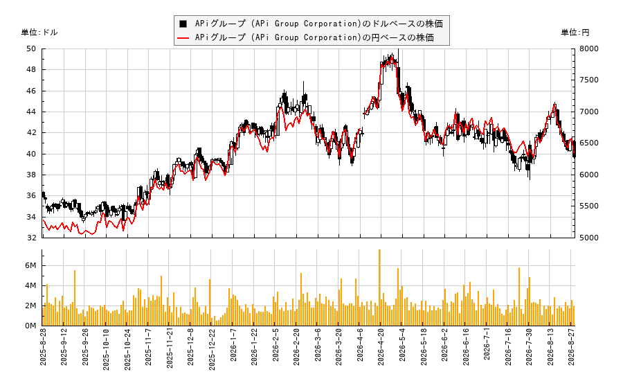 APiグループ (APi Group Corporation)(APG)の株価チャート(日本円ベース&ドルベース)