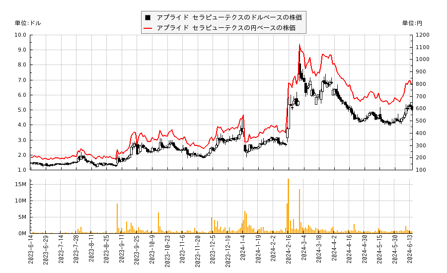 アプライド セラピューテクス(APLT)の株価チャート（日本円ベース＆ドルベース）