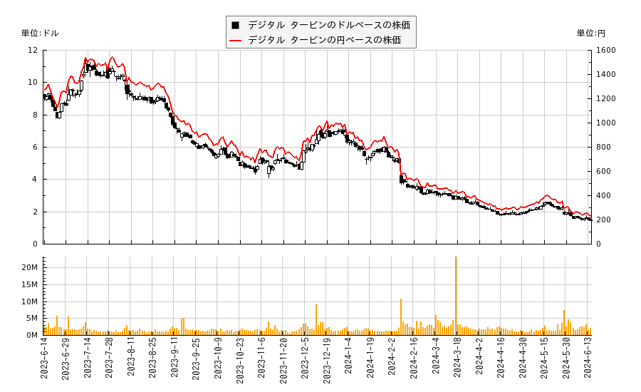 デジタル タービン(APPS)の株価チャート（日本円ベース＆ドルベース）