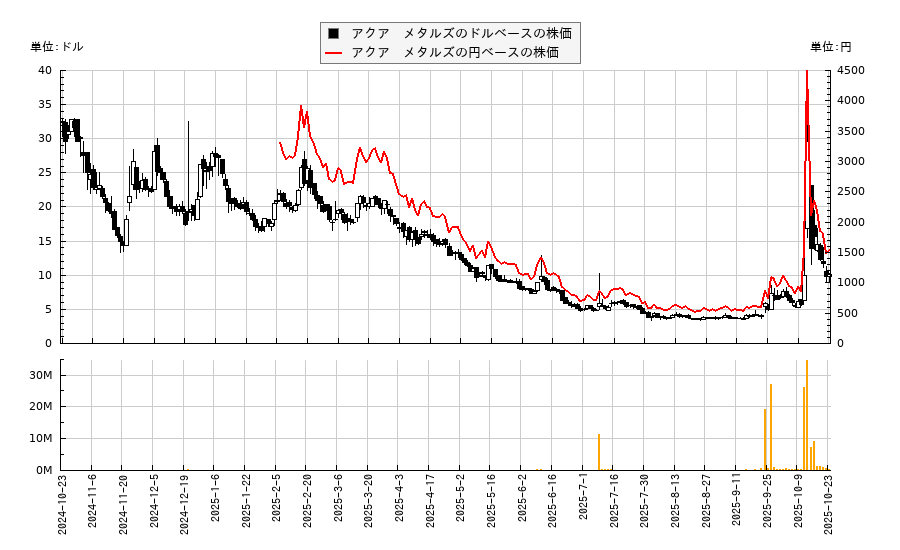アクア　メタルズ(AQMS)の株価チャート（日本円ベース＆ドルベース）