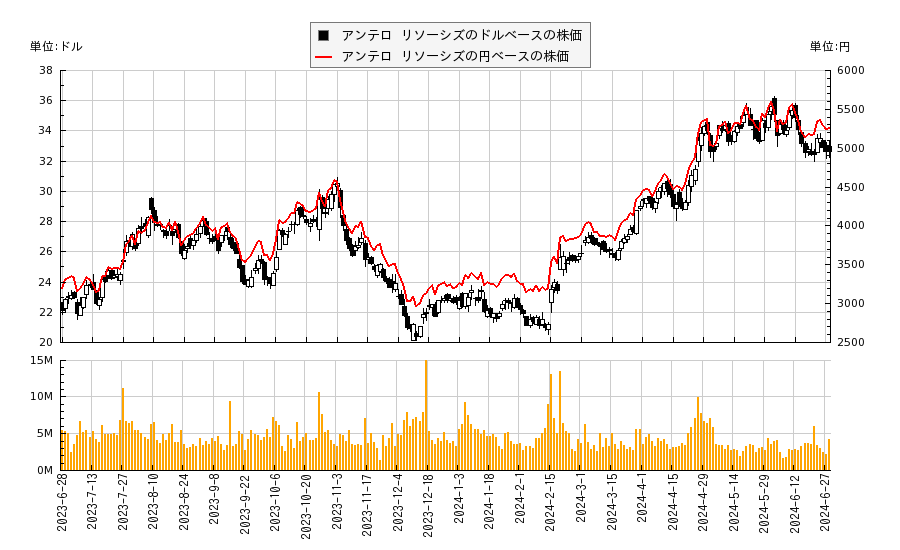 アンテロ リソーシズ(AR)の株価チャート（日本円ベース＆ドルベース）