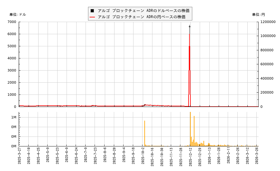 アルゴ ブロックチェーン ADR(ARBK)の株価チャート（日本円ベース＆ドルベース）