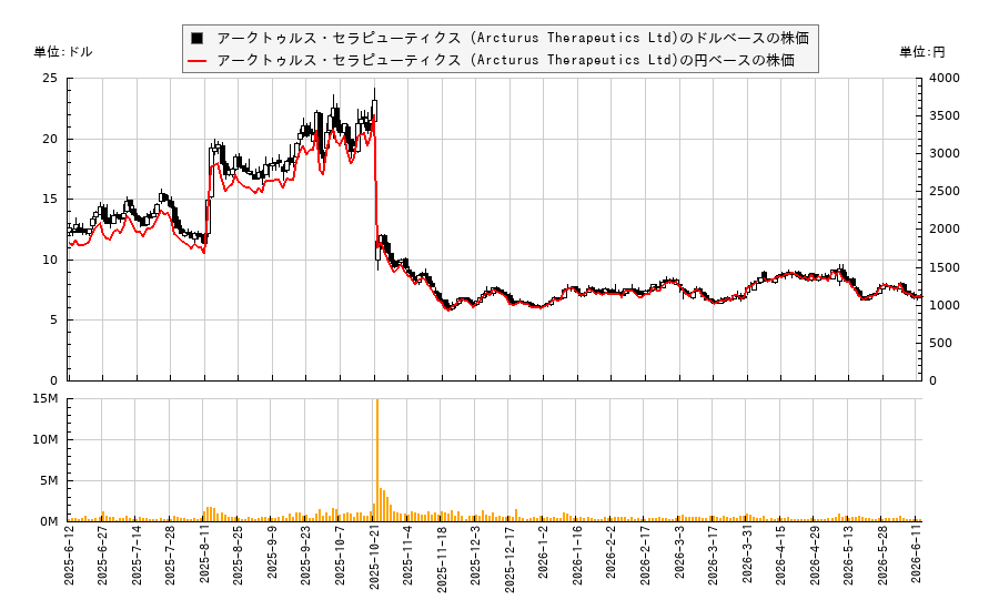 アークトゥルス・セラピューティクス (Arcturus Therapeutics Ltd)(ARCT)の株価チャート（日本円ベース＆ドルベース）