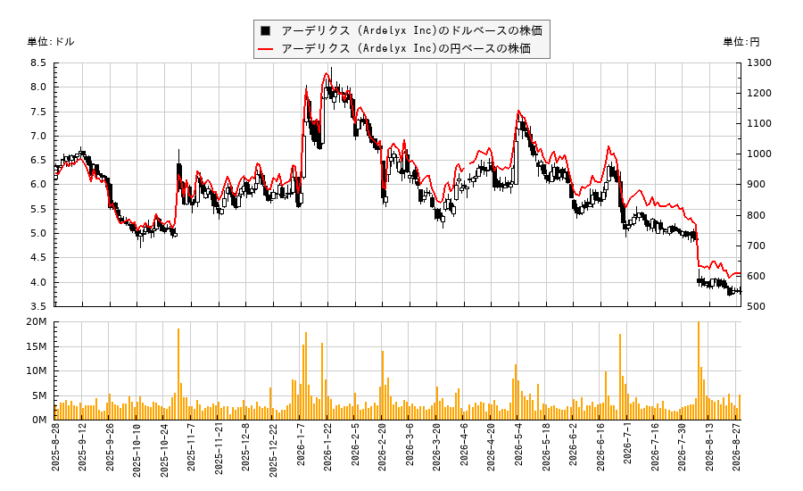 アーデリクス (Ardelyx Inc)(ARDX)の株価チャート(日本円ベース&ドルベース)