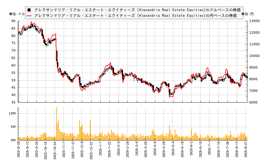 アレクサンドリア・リアル・エステート・エクイティーズ (Alexandria Real Estate Equities)(ARE)の株価チャート（日本円ベース＆ドルベース）