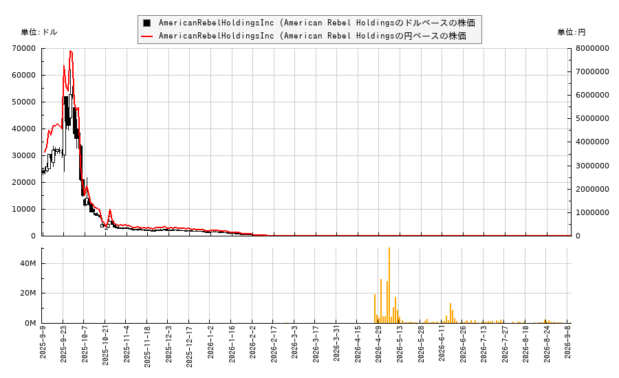 AmericanRebelHoldingsInc (American Rebel Holdings(AREB)の株価チャート(日本円ベース&ドルベース)