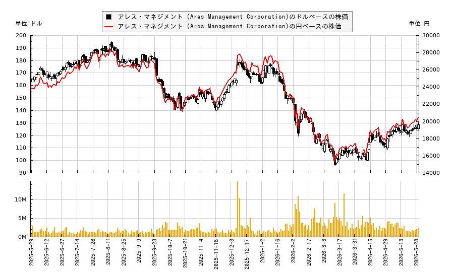 アレス・マネジメント (Ares Management Corporation)(ARES)の株価チャート(日本円ベース&ドルベース)
