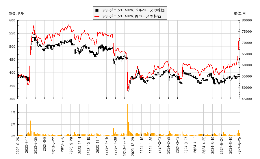 アルジェンX ADR(ARGX)の株価チャート（日本円ベース＆ドルベース）
