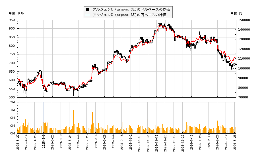 アルジェンX (argenx SE)(ARGX)の株価チャート（日本円ベース＆ドルベース）