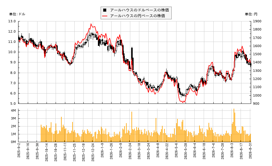 アールハウス(ARHS)の株価チャート(日本円ベース&ドルベース)