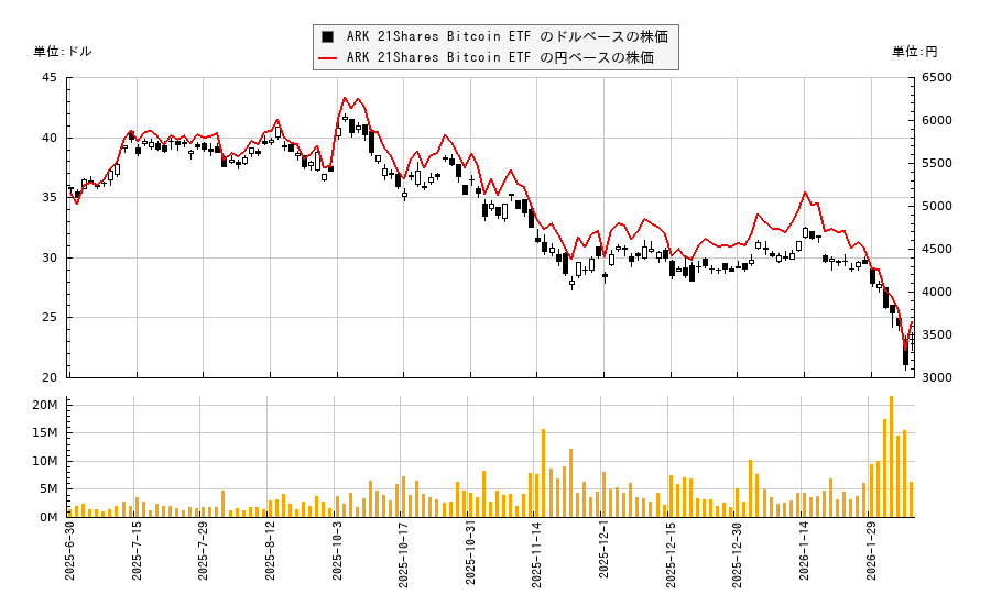 ARK 21Shares Bitcoin ETF (ARKB)の株価チャート（日本円ベース＆ドルベース）