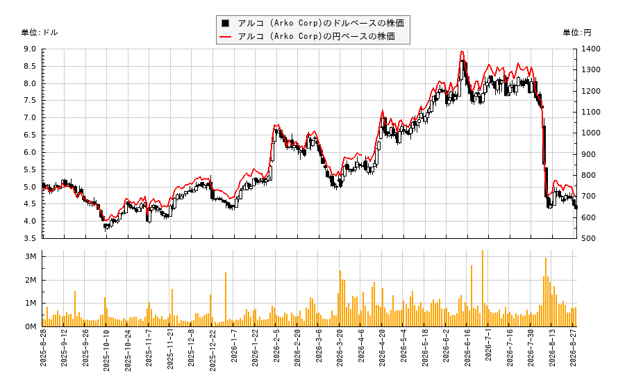 アルコ (Arko Corp)(ARKO)の株価チャート(日本円ベース&ドルベース)
