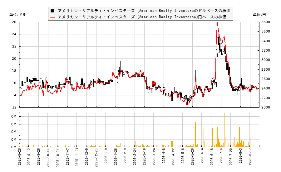 アメリカン・リアルティ・インベスターズ (American Realty Investors(ARL)の株価チャート（日本円ベース＆ドルベース）