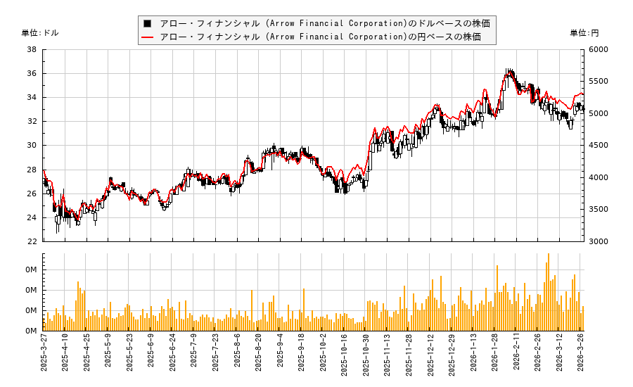 アロー・フィナンシャル (Arrow Financial Corporation)(AROW)の株価チャート（日本円ベース＆ドルベース）