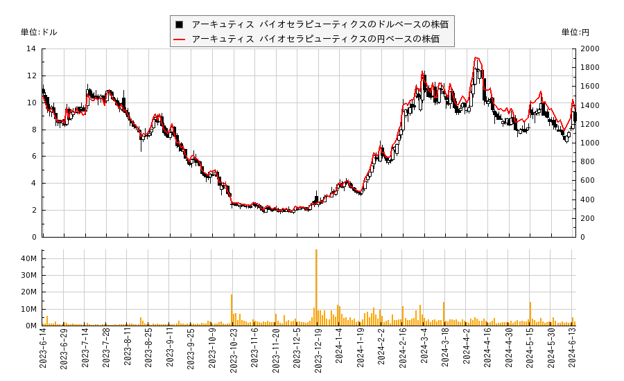 アーキュティス バイオセラピューティクス(ARQT)の株価チャート（日本円ベース＆ドルベース）