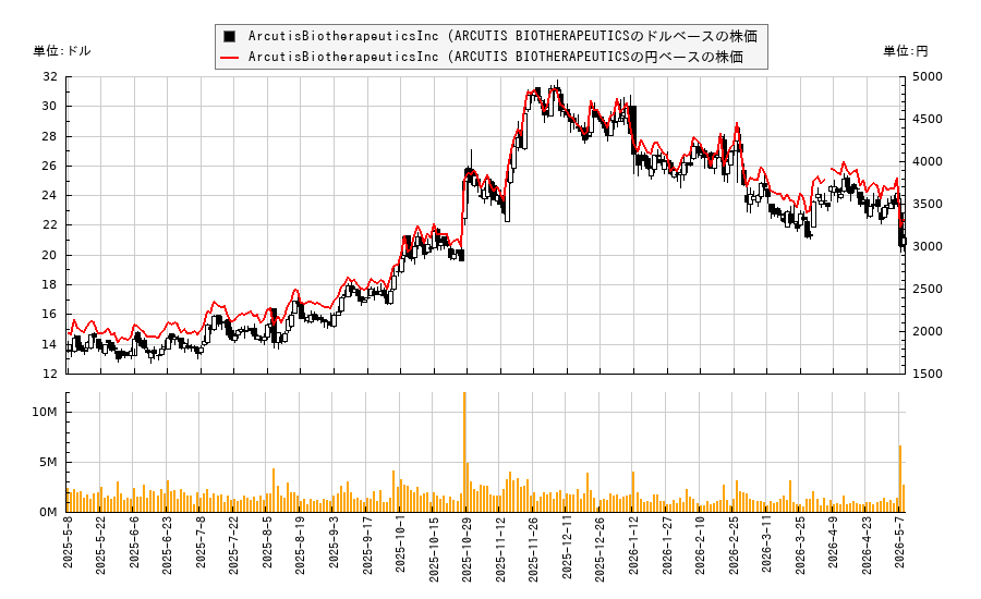 ArcutisBiotherapeuticsInc (ARCUTIS BIOTHERAPEUTICS(ARQT)の株価チャート（日本円ベース＆ドルベース）
